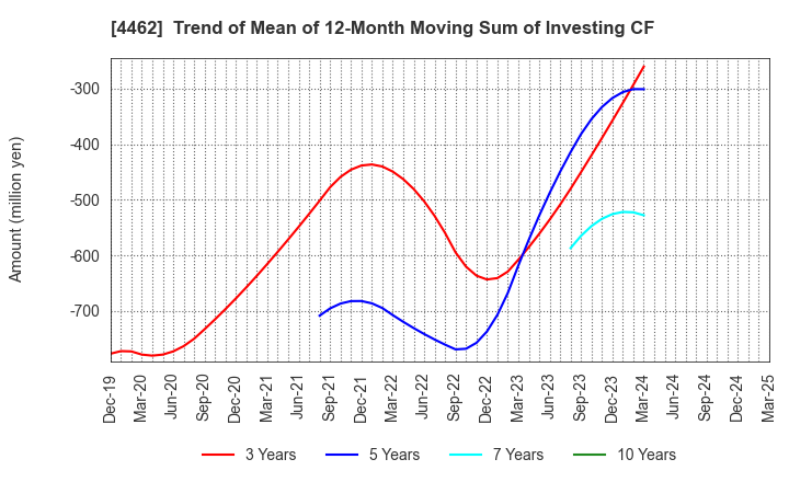 4462 ISHIHARA CHEMICAL CO.,LTD.: Trend of Mean of 12-Month Moving Sum of Investing CF