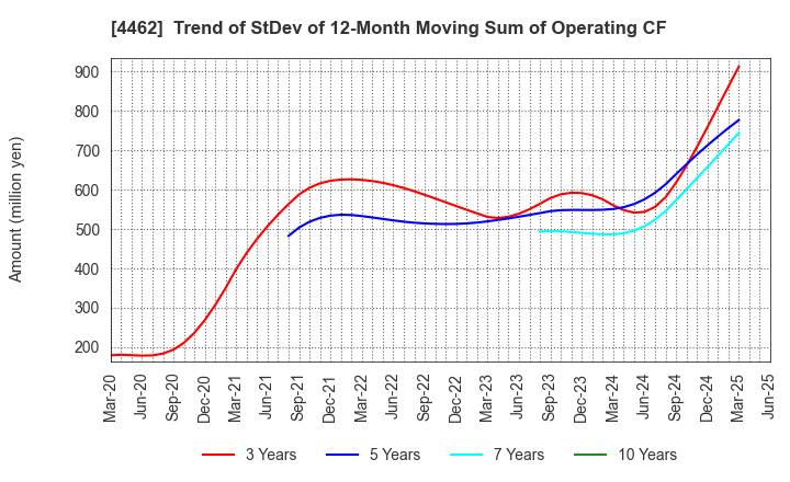 4462 ISHIHARA CHEMICAL CO.,LTD.: Trend of StDev of 12-Month Moving Sum of Operating CF