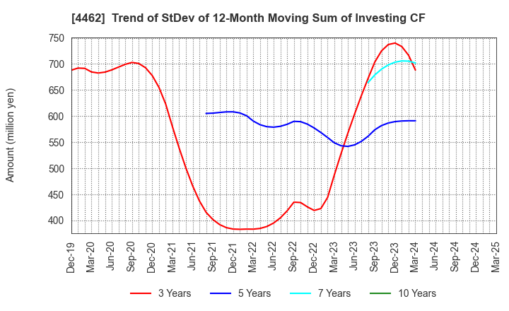 4462 ISHIHARA CHEMICAL CO.,LTD.: Trend of StDev of 12-Month Moving Sum of Investing CF