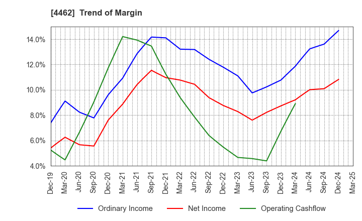 4462 ISHIHARA CHEMICAL CO.,LTD.: Trend of Margin