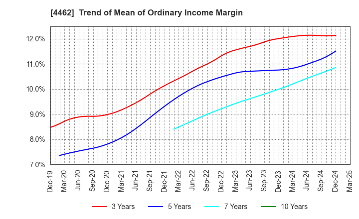 4462 ISHIHARA CHEMICAL CO.,LTD.: Trend of Mean of Ordinary Income Margin