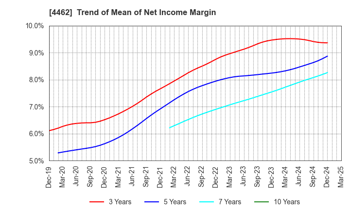 4462 ISHIHARA CHEMICAL CO.,LTD.: Trend of Mean of Net Income Margin