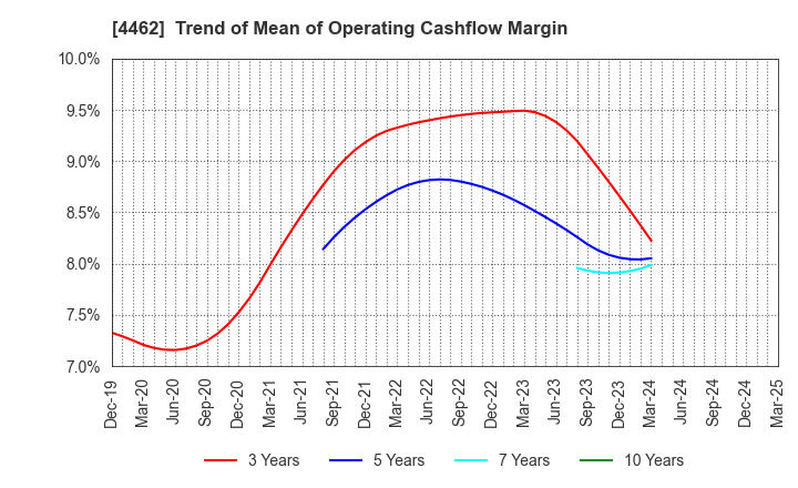 4462 ISHIHARA CHEMICAL CO.,LTD.: Trend of Mean of Operating Cashflow Margin