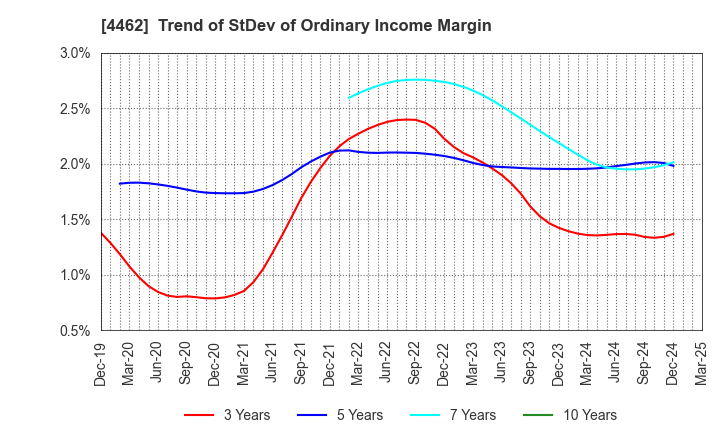 4462 ISHIHARA CHEMICAL CO.,LTD.: Trend of StDev of Ordinary Income Margin