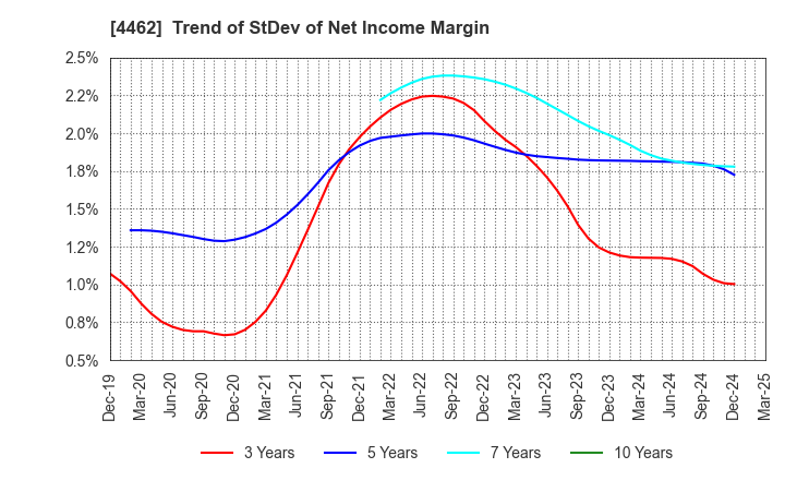 4462 ISHIHARA CHEMICAL CO.,LTD.: Trend of StDev of Net Income Margin