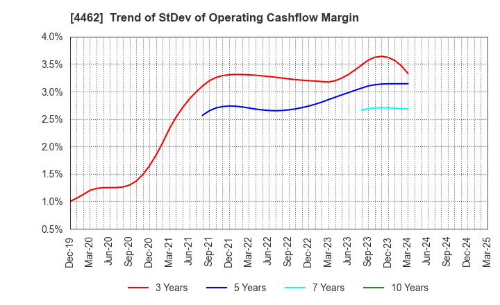 4462 ISHIHARA CHEMICAL CO.,LTD.: Trend of StDev of Operating Cashflow Margin