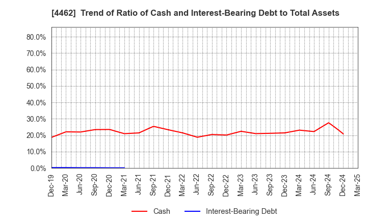4462 ISHIHARA CHEMICAL CO.,LTD.: Trend of Ratio of Cash and Interest-Bearing Debt to Total Assets