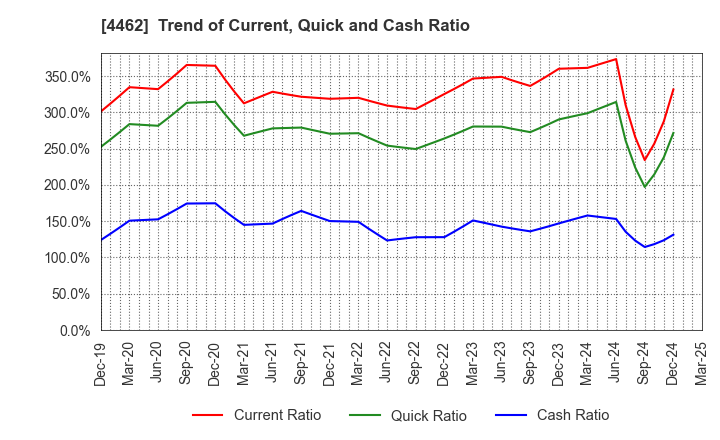 4462 ISHIHARA CHEMICAL CO.,LTD.: Trend of Current, Quick and Cash Ratio