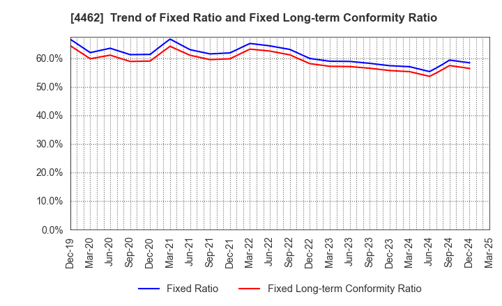 4462 ISHIHARA CHEMICAL CO.,LTD.: Trend of Fixed Ratio and Fixed Long-term Conformity Ratio