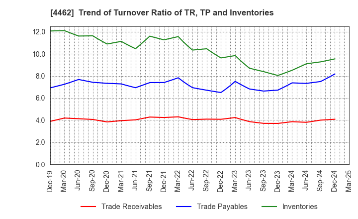 4462 ISHIHARA CHEMICAL CO.,LTD.: Trend of Turnover Ratio of TR, TP and Inventories
