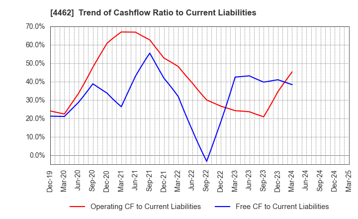 4462 ISHIHARA CHEMICAL CO.,LTD.: Trend of Cashflow Ratio to Current Liabilities