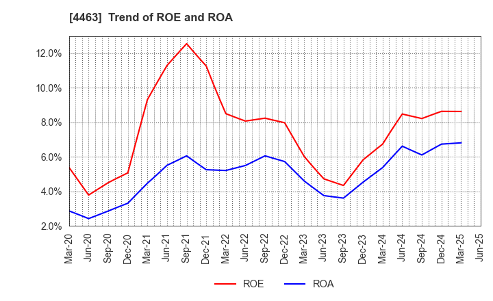 4463 NICCA CHEMICAL CO.,LTD.: Trend of ROE and ROA