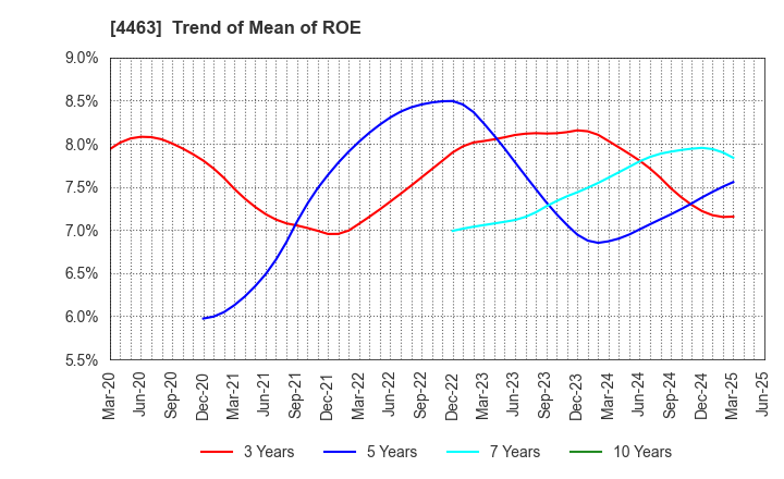 4463 NICCA CHEMICAL CO.,LTD.: Trend of Mean of ROE
