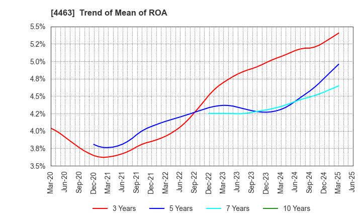 4463 NICCA CHEMICAL CO.,LTD.: Trend of Mean of ROA