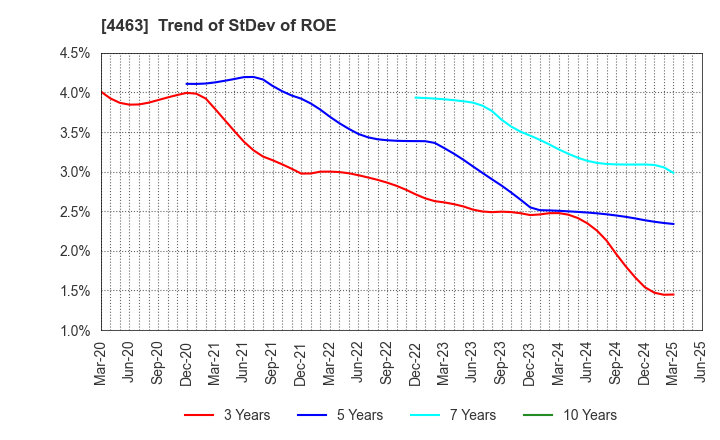4463 NICCA CHEMICAL CO.,LTD.: Trend of StDev of ROE