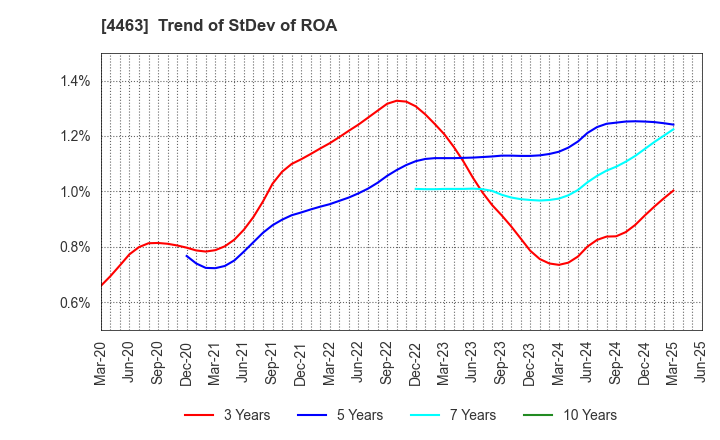 4463 NICCA CHEMICAL CO.,LTD.: Trend of StDev of ROA
