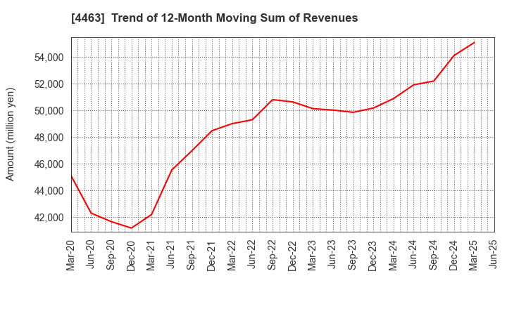 4463 NICCA CHEMICAL CO.,LTD.: Trend of 12-Month Moving Sum of Revenues