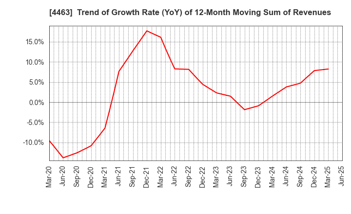 4463 NICCA CHEMICAL CO.,LTD.: Trend of Growth Rate (YoY) of 12-Month Moving Sum of Revenues