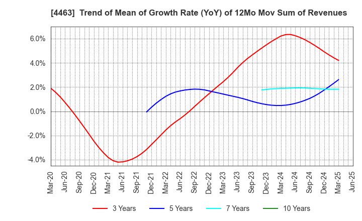 4463 NICCA CHEMICAL CO.,LTD.: Trend of Mean of Growth Rate (YoY) of 12Mo Mov Sum of Revenues