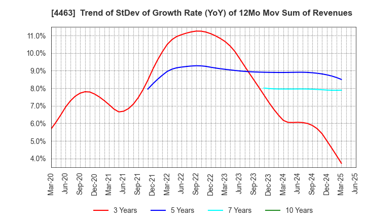 4463 NICCA CHEMICAL CO.,LTD.: Trend of StDev of Growth Rate (YoY) of 12Mo Mov Sum of Revenues