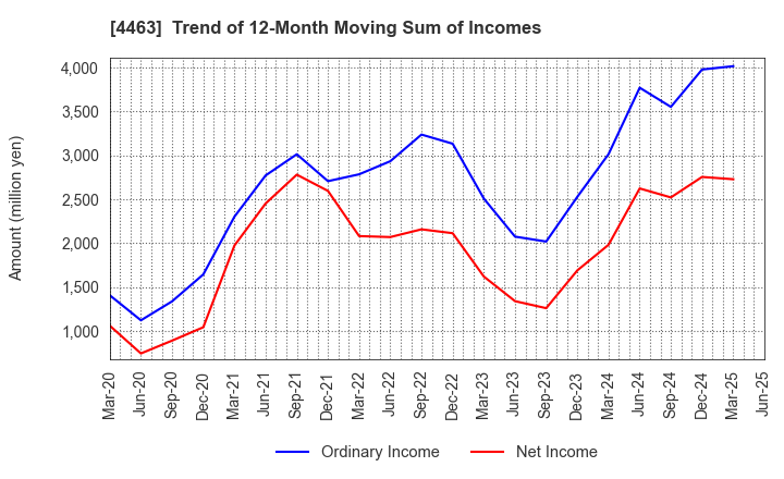 4463 NICCA CHEMICAL CO.,LTD.: Trend of 12-Month Moving Sum of Incomes
