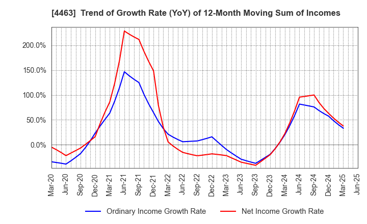 4463 NICCA CHEMICAL CO.,LTD.: Trend of Growth Rate (YoY) of 12-Month Moving Sum of Incomes