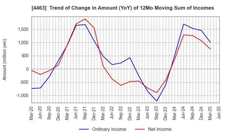 4463 NICCA CHEMICAL CO.,LTD.: Trend of Change in Amount (YoY) of 12Mo Moving Sum of Incomes