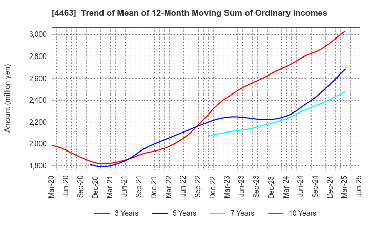 4463 NICCA CHEMICAL CO.,LTD.: Trend of Mean of 12-Month Moving Sum of Ordinary Incomes