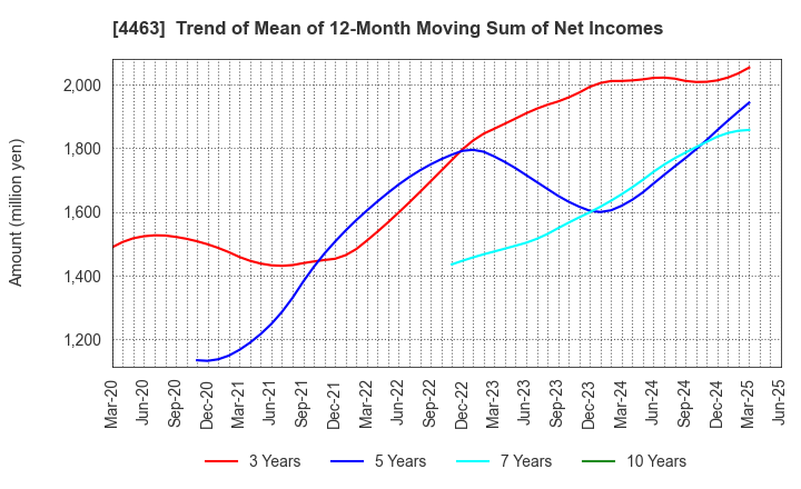 4463 NICCA CHEMICAL CO.,LTD.: Trend of Mean of 12-Month Moving Sum of Net Incomes