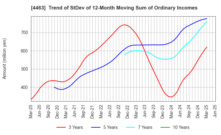 4463 NICCA CHEMICAL CO.,LTD.: Trend of StDev of 12-Month Moving Sum of Ordinary Incomes