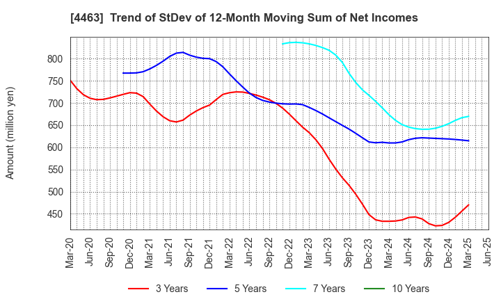 4463 NICCA CHEMICAL CO.,LTD.: Trend of StDev of 12-Month Moving Sum of Net Incomes
