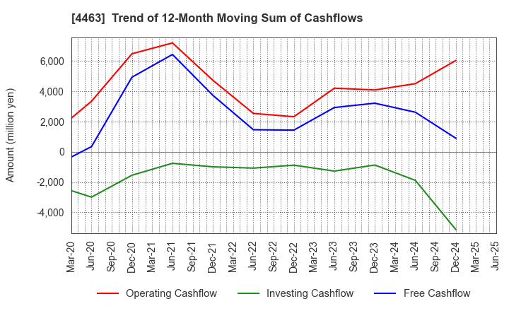 4463 NICCA CHEMICAL CO.,LTD.: Trend of 12-Month Moving Sum of Cashflows