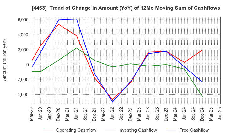 4463 NICCA CHEMICAL CO.,LTD.: Trend of Change in Amount (YoY) of 12Mo Moving Sum of Cashflows