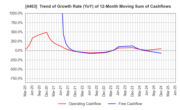 4463 NICCA CHEMICAL CO.,LTD.: Trend of Growth Rate (YoY) of 12-Month Moving Sum of Cashflows