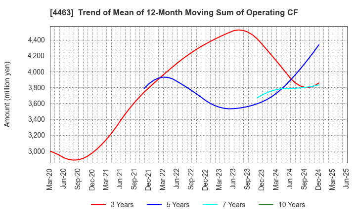 4463 NICCA CHEMICAL CO.,LTD.: Trend of Mean of 12-Month Moving Sum of Operating CF