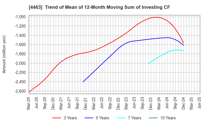 4463 NICCA CHEMICAL CO.,LTD.: Trend of Mean of 12-Month Moving Sum of Investing CF