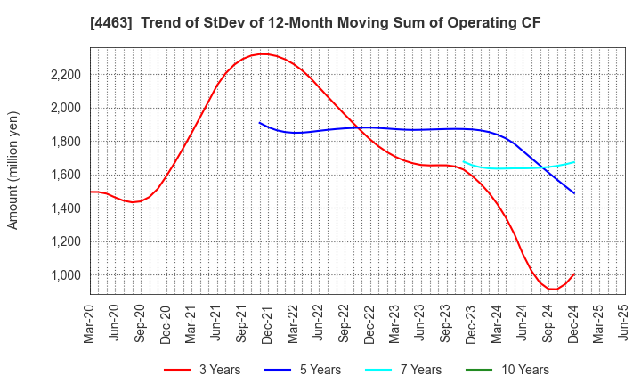 4463 NICCA CHEMICAL CO.,LTD.: Trend of StDev of 12-Month Moving Sum of Operating CF