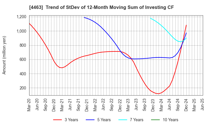 4463 NICCA CHEMICAL CO.,LTD.: Trend of StDev of 12-Month Moving Sum of Investing CF