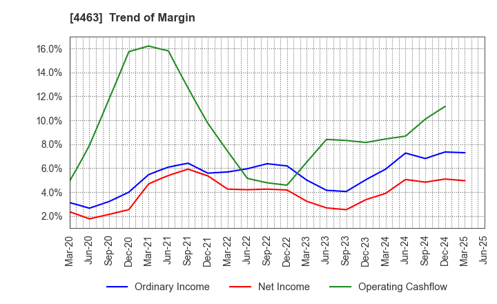 4463 NICCA CHEMICAL CO.,LTD.: Trend of Margin