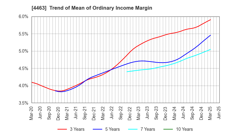 4463 NICCA CHEMICAL CO.,LTD.: Trend of Mean of Ordinary Income Margin