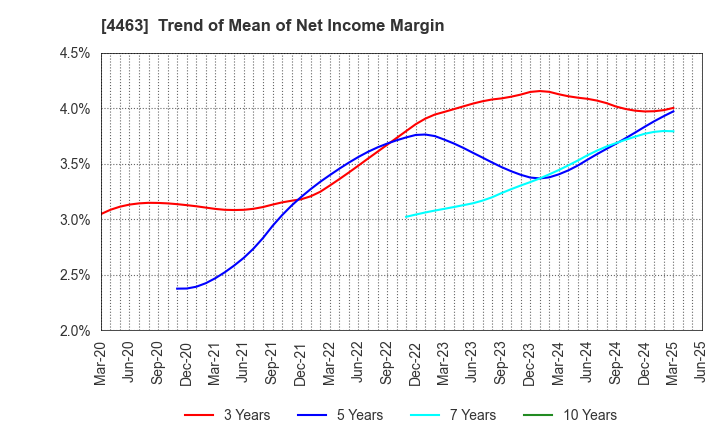 4463 NICCA CHEMICAL CO.,LTD.: Trend of Mean of Net Income Margin