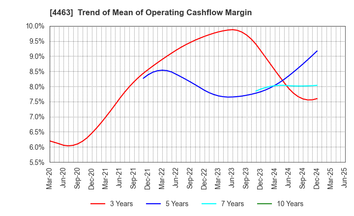 4463 NICCA CHEMICAL CO.,LTD.: Trend of Mean of Operating Cashflow Margin