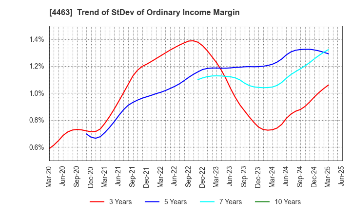 4463 NICCA CHEMICAL CO.,LTD.: Trend of StDev of Ordinary Income Margin