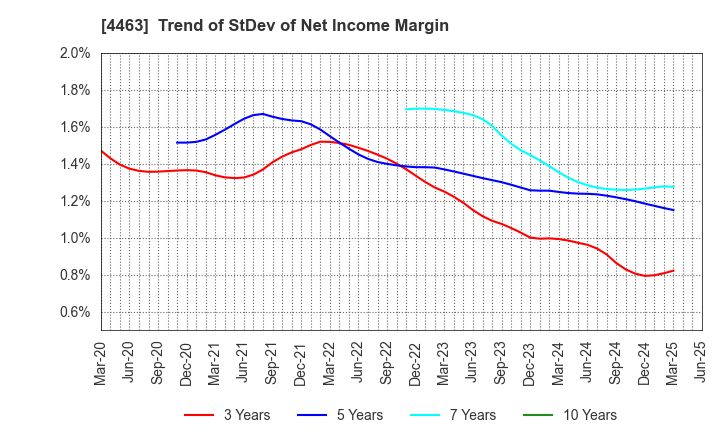 4463 NICCA CHEMICAL CO.,LTD.: Trend of StDev of Net Income Margin