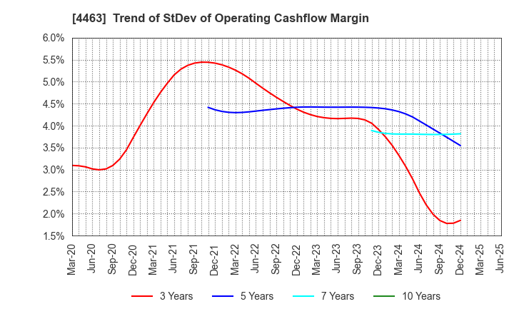 4463 NICCA CHEMICAL CO.,LTD.: Trend of StDev of Operating Cashflow Margin