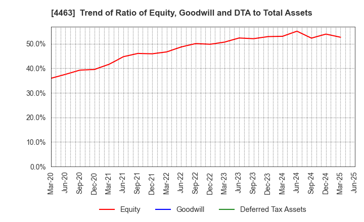 4463 NICCA CHEMICAL CO.,LTD.: Trend of Ratio of Equity, Goodwill and DTA to Total Assets