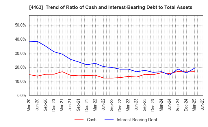 4463 NICCA CHEMICAL CO.,LTD.: Trend of Ratio of Cash and Interest-Bearing Debt to Total Assets