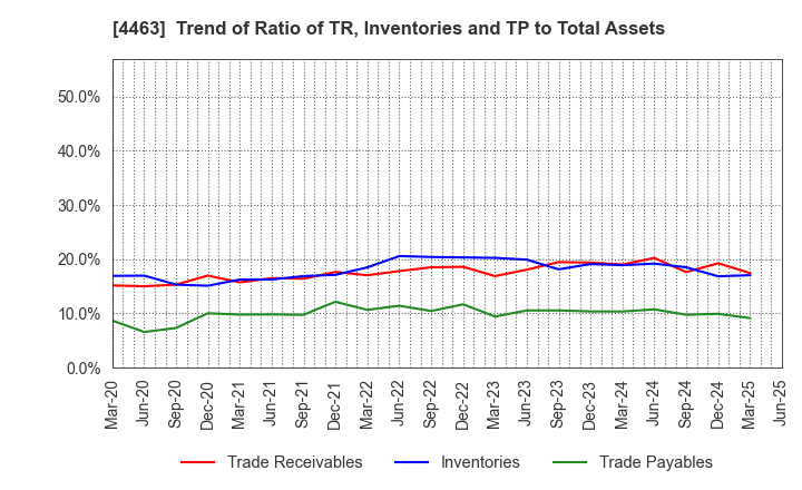 4463 NICCA CHEMICAL CO.,LTD.: Trend of Ratio of TR, Inventories and TP to Total Assets