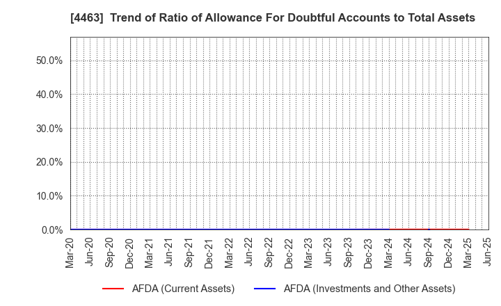 4463 NICCA CHEMICAL CO.,LTD.: Trend of Ratio of Allowance For Doubtful Accounts to Total Assets