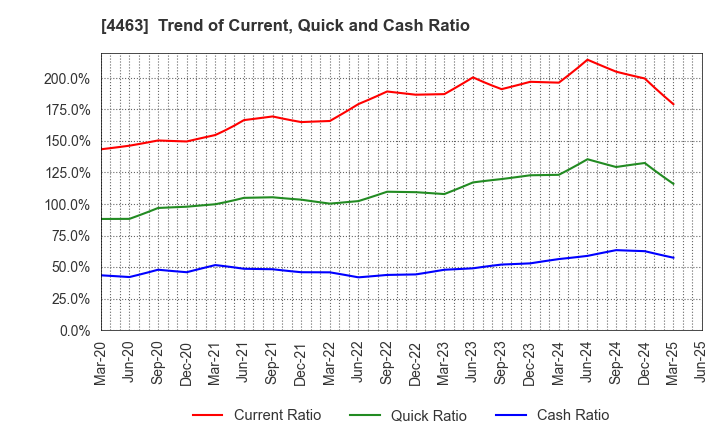 4463 NICCA CHEMICAL CO.,LTD.: Trend of Current, Quick and Cash Ratio